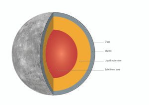 Mercury Inner Core